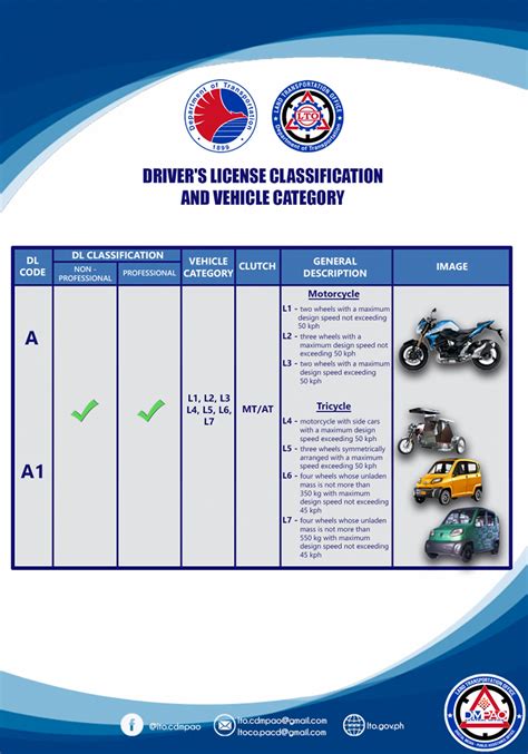 List of LTO Driver’s License Restriction Codes and Meanings.